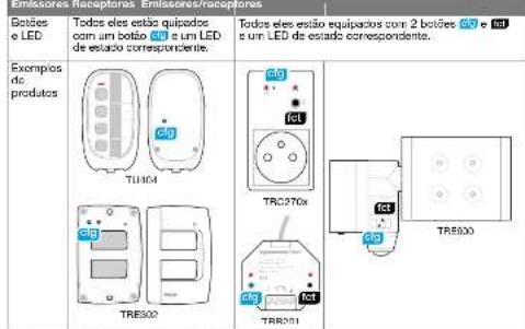 Botões e LED Todos eles estão equipados com um botão 0,0 e um LED de estado correspondente. Todos eles estão equipados com 2 botões 0,0 e 1,0 e um LED de estado correspondente. Exempios de produtos TU404 TRE500 TRC270x TRB201 TR500