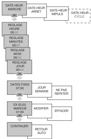 HAGER TYA720 - Créer un pas de programme spécifique (date - heure) : - 2
