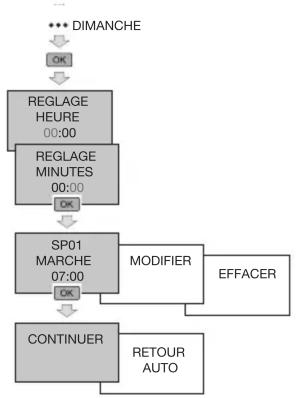 HAGER TYA720 - Programmation - 5