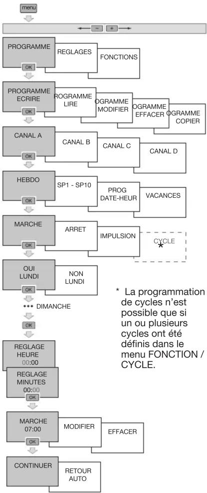 HAGER TYA720 - Programmation - 2