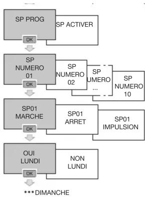 HAGER TYA720 - Programmation - 4