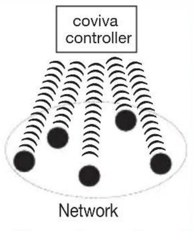 HAGER TG551A - Principle of networking with the coviva controller - 1