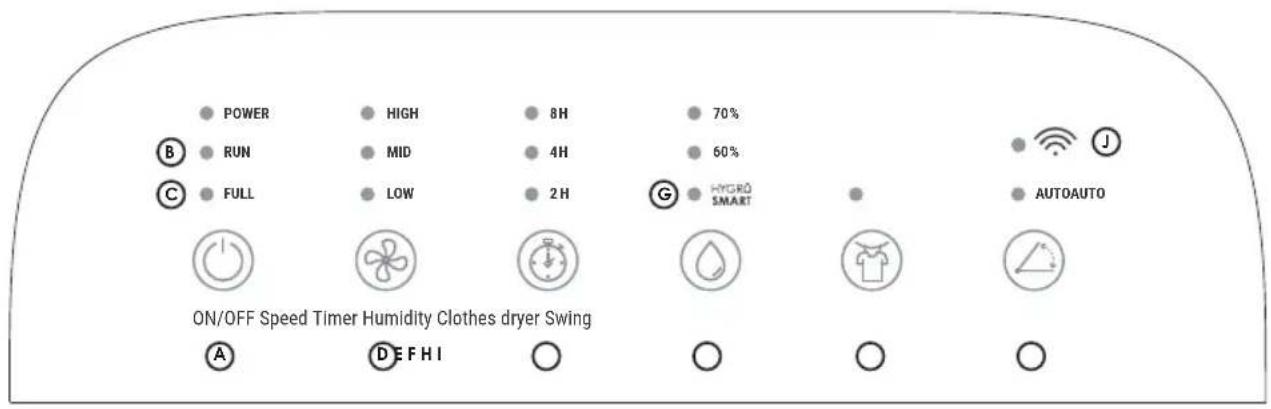 POWER HIGH 8H 70% B RUN MID 4H 60% C FULL LOW 2H HYDRÔ SMART AUTOAUTO ON/OFF Speed Timer Humidity Clothes dryer Swing A D E F H I O