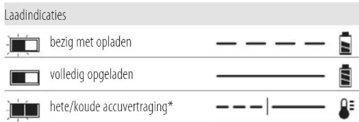 Laadindicaties bezig met opladen volledig opgeladen hete/koude accuvertraging*