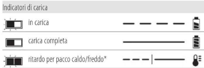 Indicatori di carica in carica carica completa ritardo per pacco caldo/freddo*