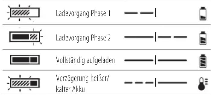 DEWALT DCMPH566 - Aufladen eines Akkus - 2