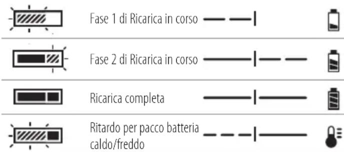 DEWALT DCMPH566 - Ricarica di una batteria - 2