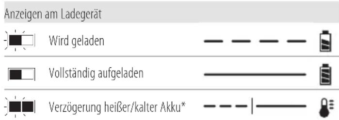 Anzeigen am Ladegerät Wird geladen Vollständig aufgeladen Verzögerung heißer/kalter Akku*