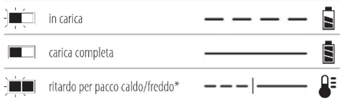 in carica carica completa ritardo per pacco caldo/freddo*