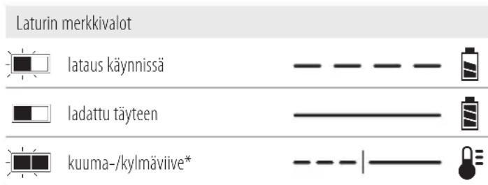 Laturin merkkivalot lataus käynnissä ladattu täyteen kuuma-/kylmäviive*