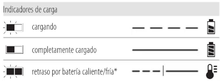 Indicadores de carga cargando completamente cargado retraso por batería caliente/fría*