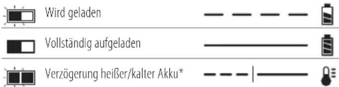Wird geladen Vollständig aufgeladen Verzögerung heißer/kalter Akku*