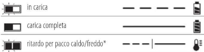 in carica carica completa ritardo per pacco caldo/freddo*