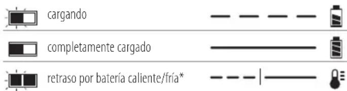 cargando completamente cargado retraso por batería caliente/fría*
