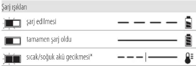 Şarj ışıkları şarj edilmesi tamamen şarj oldu sicak/soğuk akü gecikmesi*
