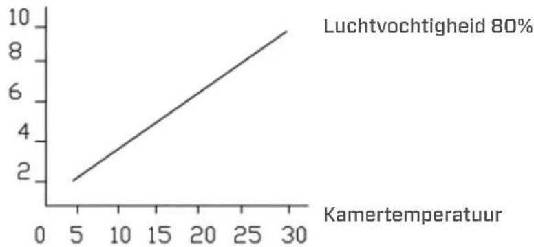 Clean Air Optima CA706 Smart - Ontvochtigingscapaciteit - 1