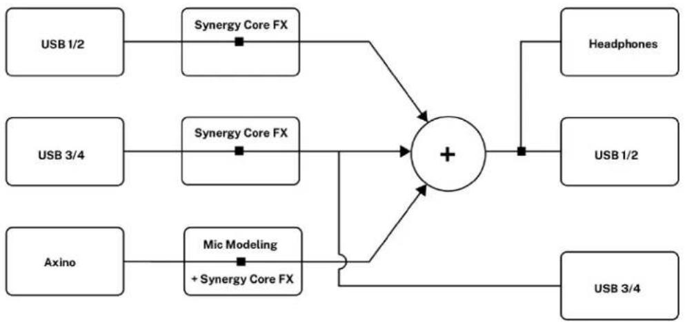 Antelope Audio Axino Synergy Core - ミキサーセクション - 1