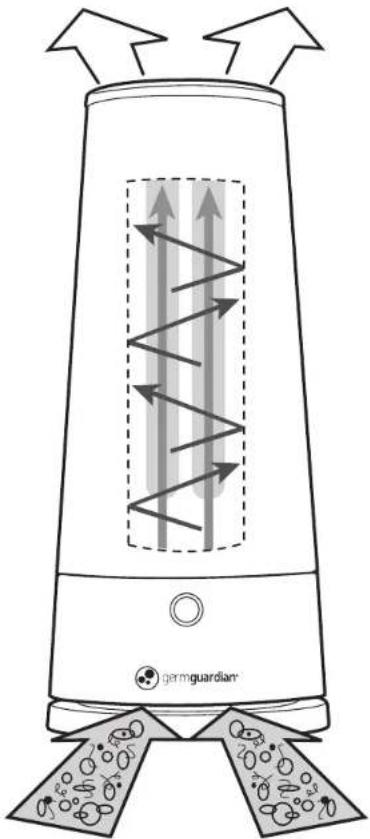GermGuardian GG3000 - Cómo Funciona - 1