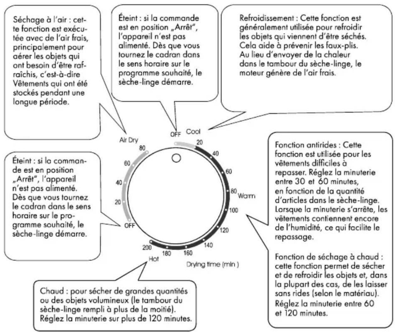 Merax TGJH25W - Programmes de séchage - 1