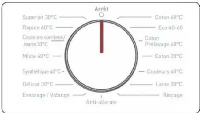 Arrêt Superjet 30°C ———— Coton 60°C Rapide 60°C ———— Eco 40-60 Couleurs sombres/ Jeans 30°C ———— Coton Mixte 40°C ———— Prélavage 60°C Synthétique 40°C ———— Coton 20°C Délicat 30°C ———— Couleurs 40°C Éssorage / Vidange ———— Laine 30°C Anti-allergie ———— Rinçage