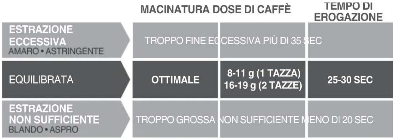 SAGE the Barista Express Impress SES876 - GUIDA ALL'ESTRAZIONE - 1