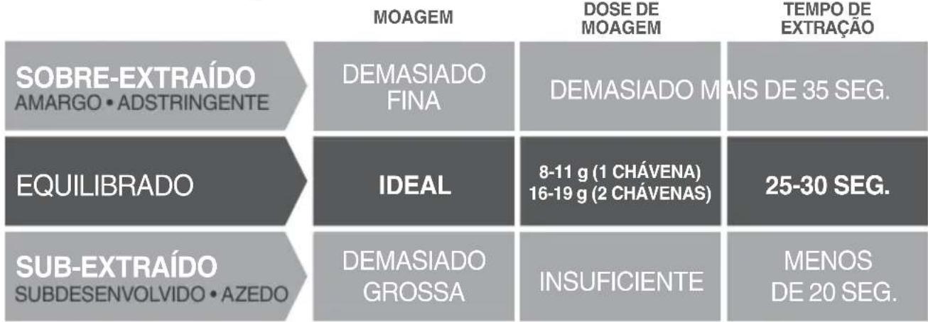 | Category | Metric | Value | |---|---|---| | SOBRE-EXTRAÍDO AMARGO • ADSTRINGENTE | MOAGEM | | | SOBRE-EXTRAÍDO AMARGO • ADSTRINGENTE | DEMASIADO FINA | | | SOBRE-EXTRAÍDO AMARGO • ADSTRINGENTE | DEMASIADO MAIS DE 35 SEG. | | | EQUILIBRADO | IDEAL | 8-11 g (1 CHÁVENA) 16-19 g (2 CHÁVENAS) | | EQUIL…