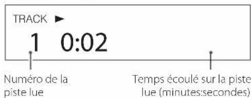 TRACK ▶ 1 0:02 Numéro de la piste lue Temps écoulé sur la piste lue (minutes:secondes)