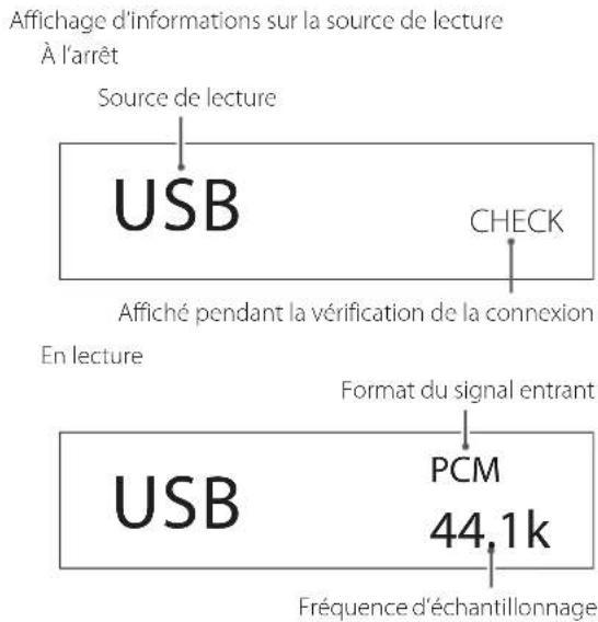 Affichage d'informations sur la source de lecture À l'arrêt Source de lecture USB CHECK Affiché pendant la vérification de la connexion En lecture Format du signal entrant USB PCM 44.1k Fréquence d'échantillonnage