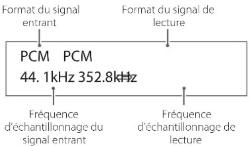 Format du signal entrant Format du signal de lecture PCM PCM 44.1kHz 352.8kHz Fréquence d'échantillonnage du signal entrant Fréquence d'échantillonnage de lecture