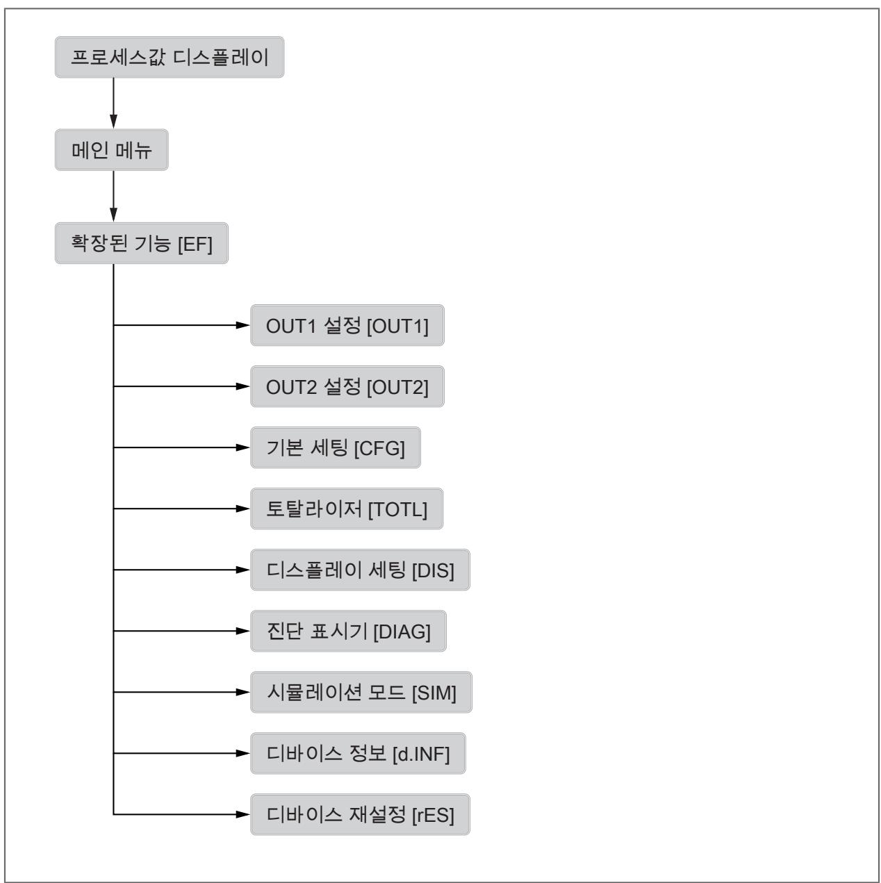 IFM SU9021 - 메뉴 - 1