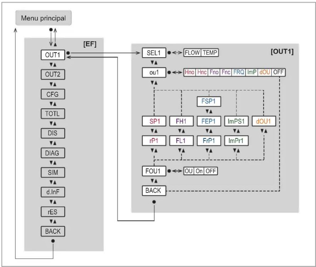 IFM SU9020 - Menu configuration de sortie OUT1 : - 1