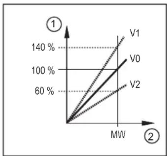 IFM SU9020 - Calibrage - 2