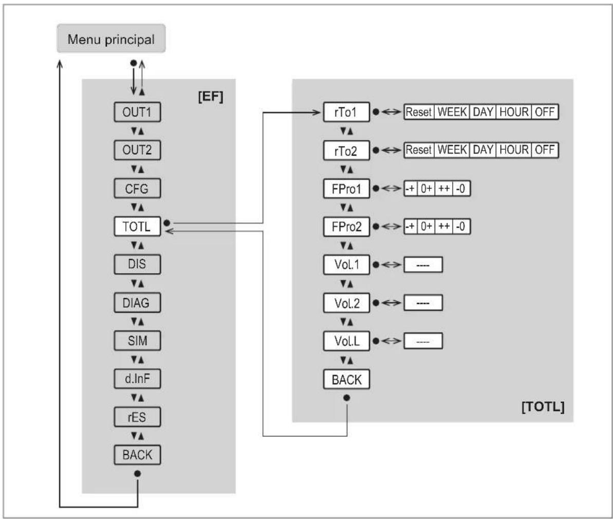 IFM SU9020 - Menu totalisateur TOTL : - 1