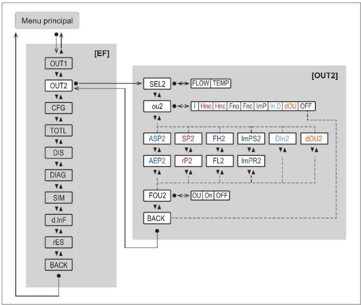 IFM SU9020 - Menu configuration de sortie OUT1 : - 2