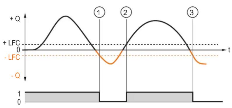 IFM SU9020 - Signal de commutation pour le sens du débit - 2