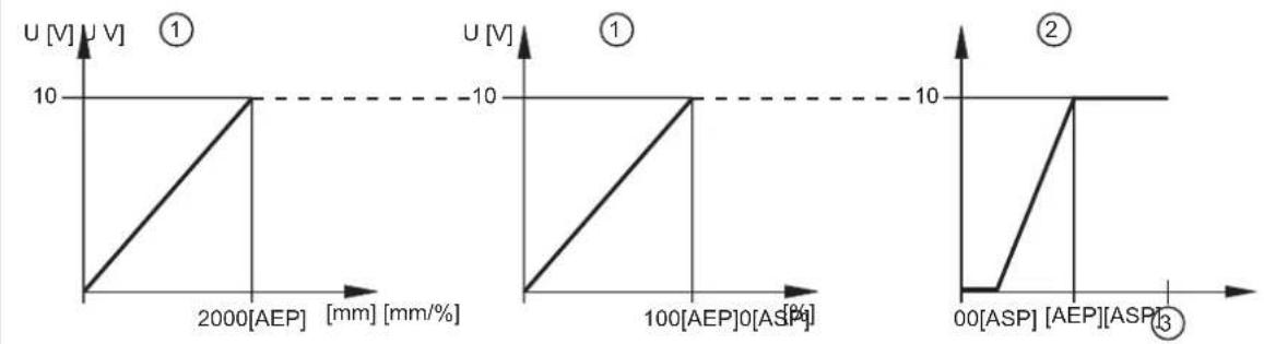 IFM OGD251 - Sortie de tension 0...10 V - 1