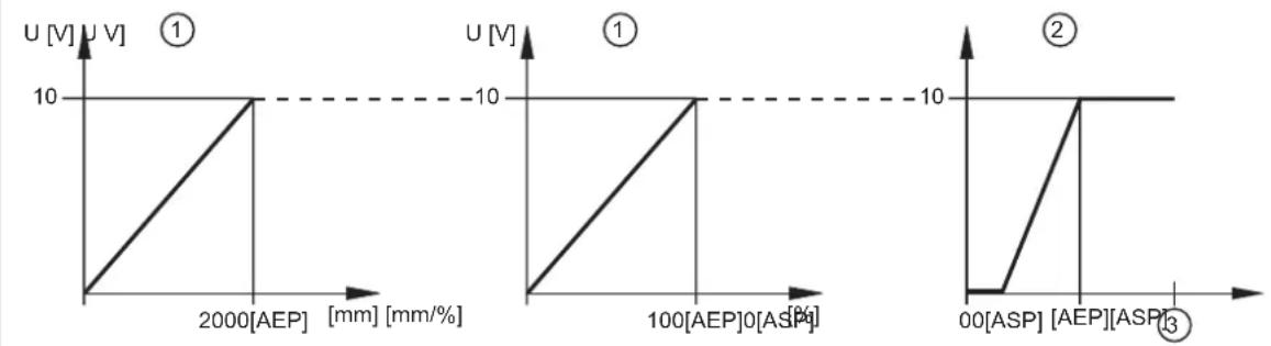 IFM OGD551 - Sortie de tension 0...10 V - 1