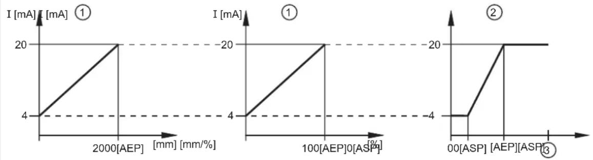 IFM OGD551 - Sortie courant 4 à 20 mA - 1