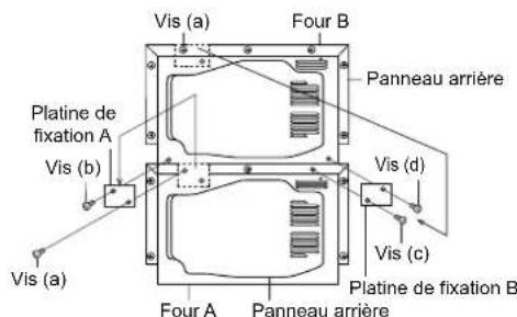 Platine de fixation A Vis (b) Vis (a) Four A Four B Panneau arrière Four B Platine de fixation B Vis (d) Vis (c) Panneau arrière