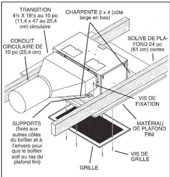 TRANSITION 4½ X 18½ au 10 po (11,4 x 47 au 25,4 cm) circulaire CONDUIT CIRCULAIRE DE 10 po (25,4 cm) CHARPENTE 2 x 4 (côté large en bas) SOLVE DE PLA- FOND 24 po (61 cm) centre VIS DE FIXATION MATÉRIAU DE PLAFOND FINI VIS DE GRILLE SUPPORTS (fixés aux autres côtés du boîtier et à l'envers pour que le boîtier soit au ras du plafond fini) GRILLE