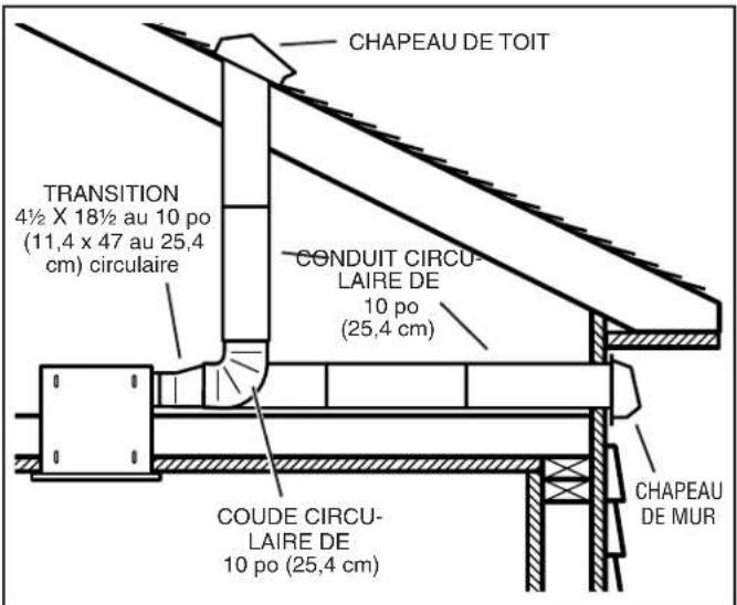 CHAPEAU DE TOIT TRANSITION 4½ X 18½ au 10 po (11,4 x 47 au 25,4 cm) circulaire CONDUIT CIRCU- LAIRE DE 10 po (25,4 cm) COUDE CIRCU- LAIRE DE 10 po (25,4 cm) CHAPEAU DE MUR