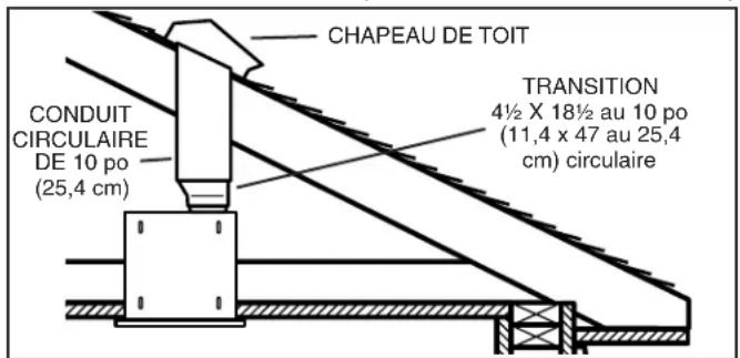 CHAPEAU DE TOIT CONDUIT CIRCULAIRE DE 10 po (25,4 cm) TRANSITION 4½ X 18½ au 10 po (11,4 x 47 au 25,4 cm) circulaire