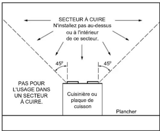 SECTEUR À CUIRE N'installez pas au-dessus ou à l'intérieur de ce secteur. 45° 45° PAS POUR L'USAGE DANS UN SECTEUR À CUIRE. Cuisinière ou plaque de cuisson Plancher