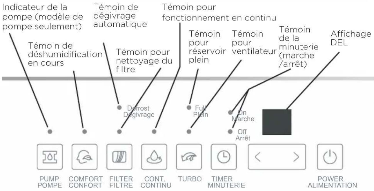 Indicateur de la pompe (modèle de pompe seulement) Témoin de déshumidification en cours Témoin de dégivrage automatique Témoin pour nettoyage du filtre Témoin pour fonctionnement en continu Témoin pour réservoir plein Témoin pour ventilateur Témoin de la minuterie (marche /arrêt) Affichage DEL Defrost Dégivrage Full Plein On Marche Off Arrêt PUMP POMPE COMFORT CONFORT FILTER FILTRE CONT. CONTINU TURBO TIMER MINUTERIE < > POWER ALIMENTATION
