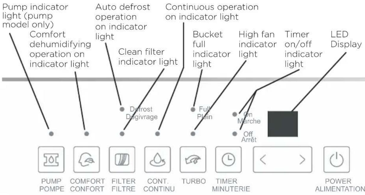 Pump indicator light (pump model only) Comfort dehumidifying operation on indicator light Auto defrost operation on indicator light Clean filter indicator light Continuous operation on indicator light Bucket full indicator light High fan indicator light Timer on/off indicator light LED Display Defrost Dégivrage Full Plein On Marche Off Arrêt PUMP POMPE COMFORT CONFORT FILTER FILTRE CONT. CONTINU TURBO TIMER MINUTERIE < > POWER ALIMENTATION