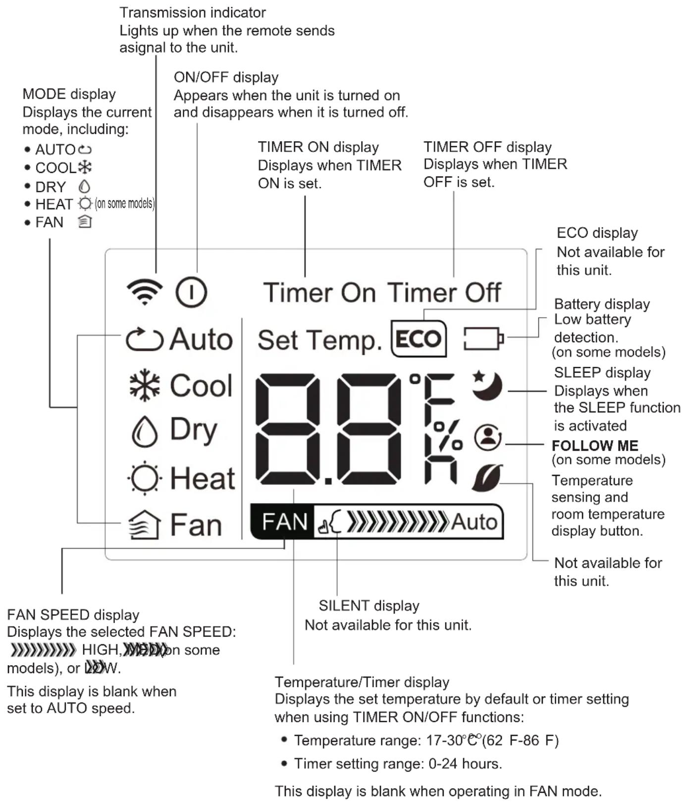 MIDEA MP05SRWBA3RCM - Remote LED Screen Indicators - 1