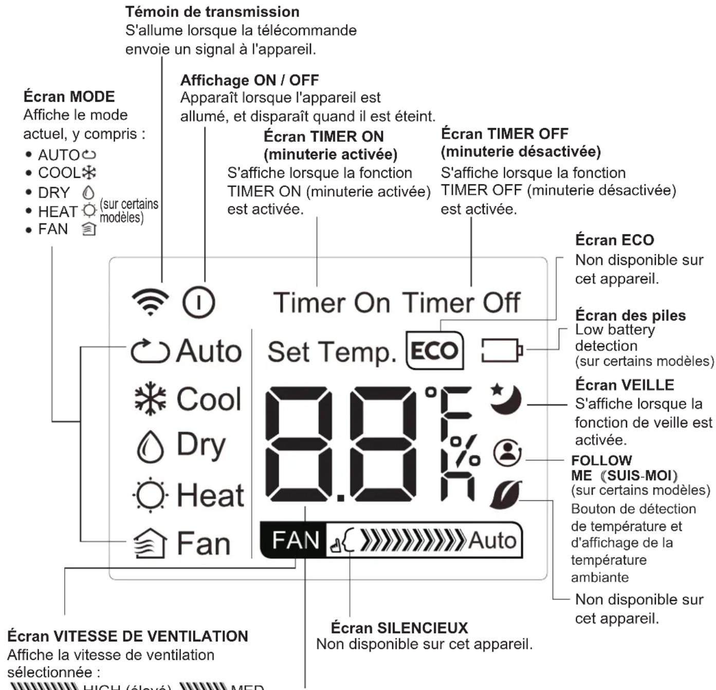 MIDEA MP05SRWBA3RCM - Témoins de l'écran à DEL de la télécommande - 1