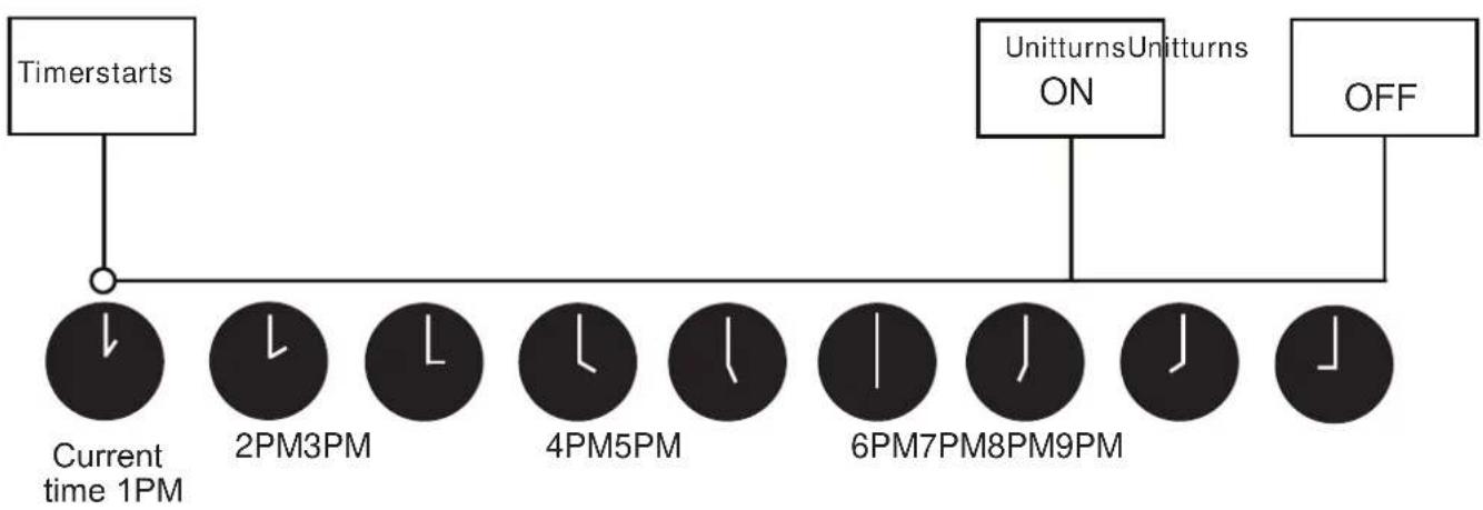 MIDEA MP12DWWBA2RCM - SettingTIMERONandTIMEROFFattheSameTime - 2