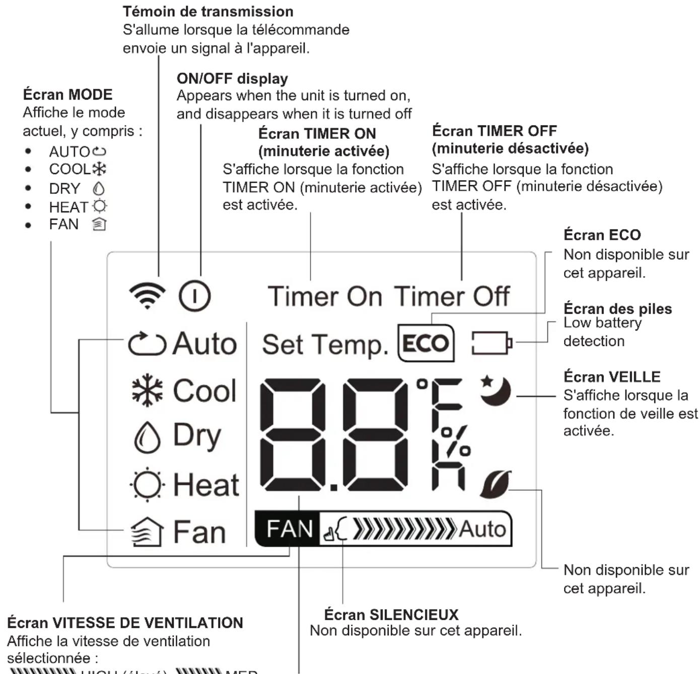 MIDEA MP10SCWBA2RCM - Témoins de l'écran à DEL de la télécommande - 1