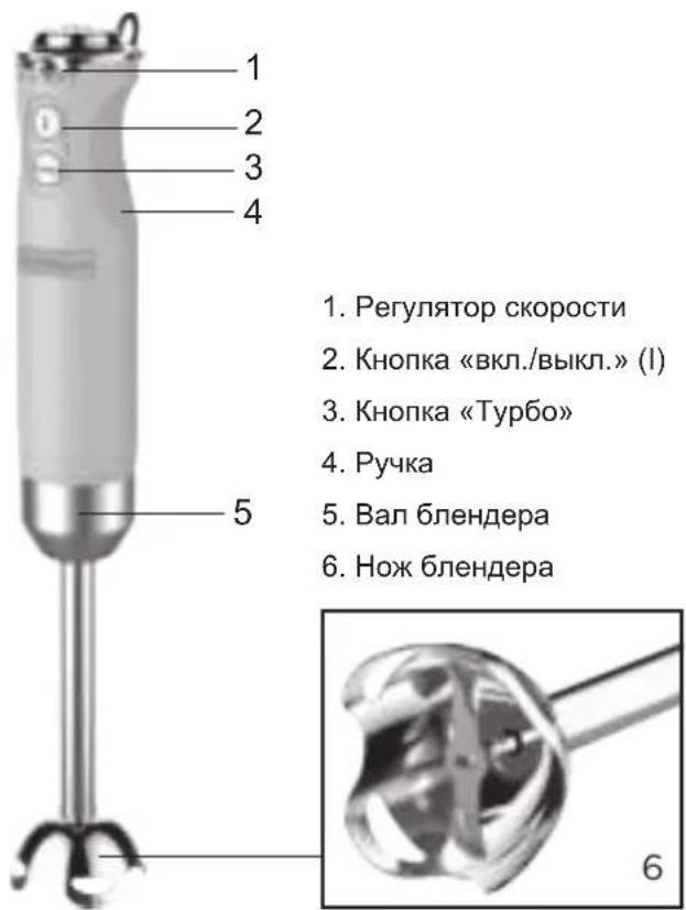 1 2 3 4 5 1. Регулятор скорости 2. Кнопка «вкл./выкл.» (I) 3. Кнопка «Турбо» 4. Ручка 5. Вал блендера 6. Нож блендера